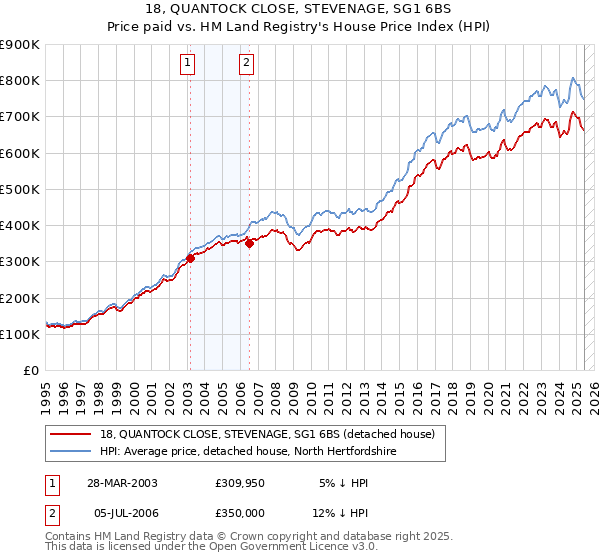 18, QUANTOCK CLOSE, STEVENAGE, SG1 6BS: Price paid vs HM Land Registry's House Price Index