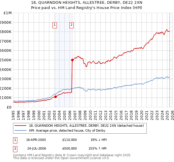 18, QUARNDON HEIGHTS, ALLESTREE, DERBY, DE22 2XN: Price paid vs HM Land Registry's House Price Index