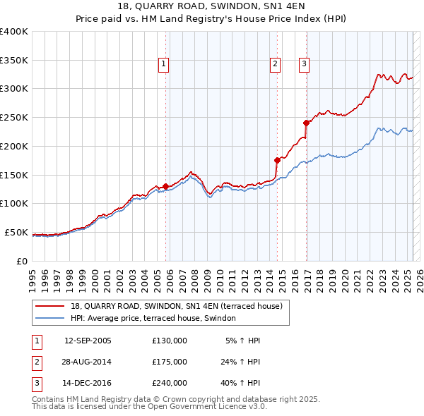 18, QUARRY ROAD, SWINDON, SN1 4EN: Price paid vs HM Land Registry's House Price Index