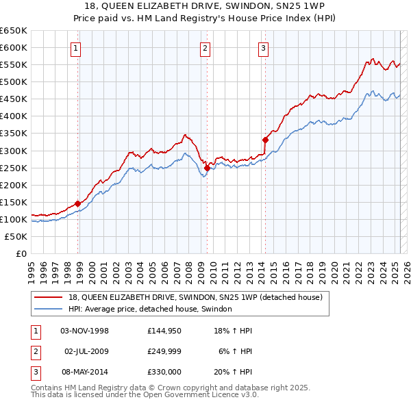18, QUEEN ELIZABETH DRIVE, SWINDON, SN25 1WP: Price paid vs HM Land Registry's House Price Index