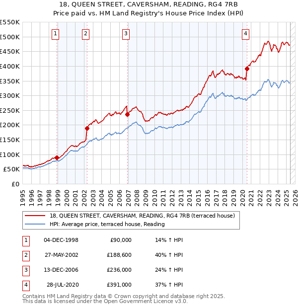 18, QUEEN STREET, CAVERSHAM, READING, RG4 7RB: Price paid vs HM Land Registry's House Price Index