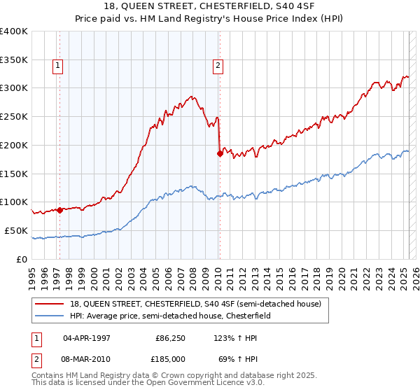 18, QUEEN STREET, CHESTERFIELD, S40 4SF: Price paid vs HM Land Registry's House Price Index