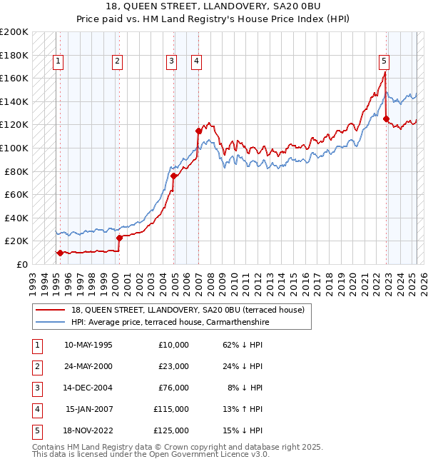 18, QUEEN STREET, LLANDOVERY, SA20 0BU: Price paid vs HM Land Registry's House Price Index