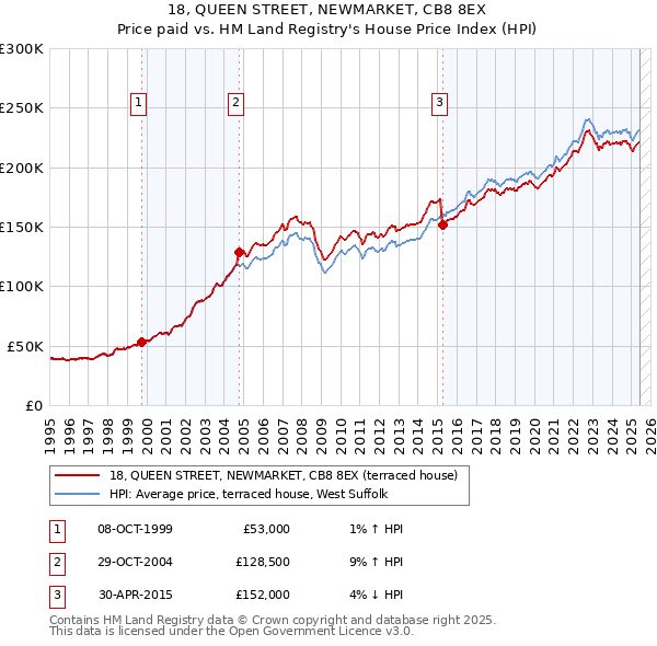 18, QUEEN STREET, NEWMARKET, CB8 8EX: Price paid vs HM Land Registry's House Price Index