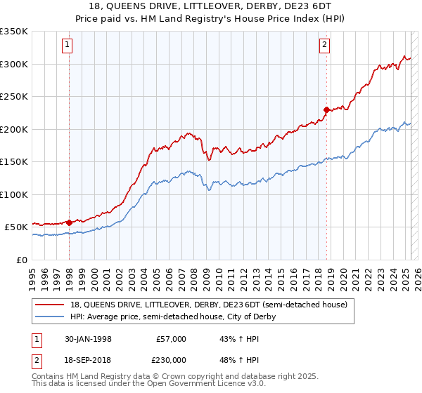 18, QUEENS DRIVE, LITTLEOVER, DERBY, DE23 6DT: Price paid vs HM Land Registry's House Price Index