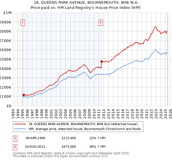 18, QUEENS PARK AVENUE, BOURNEMOUTH, BH8 9LG: Price paid vs HM Land Registry's House Price Index