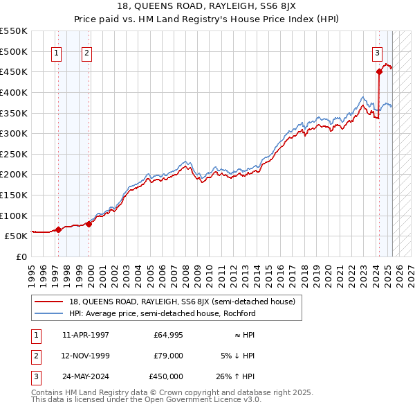 18, QUEENS ROAD, RAYLEIGH, SS6 8JX: Price paid vs HM Land Registry's House Price Index