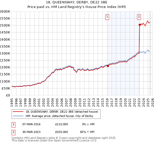 18, QUEENSWAY, DERBY, DE22 3BE: Price paid vs HM Land Registry's House Price Index