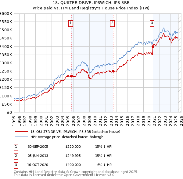 18, QUILTER DRIVE, IPSWICH, IP8 3RB: Price paid vs HM Land Registry's House Price Index
