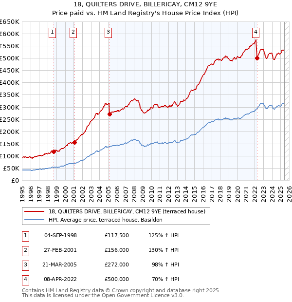 18, QUILTERS DRIVE, BILLERICAY, CM12 9YE: Price paid vs HM Land Registry's House Price Index