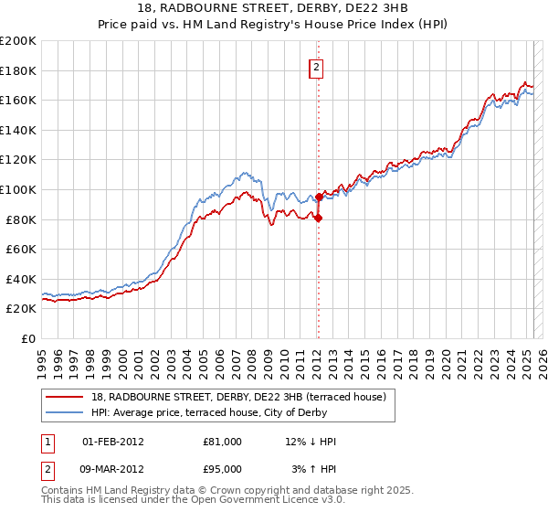 18, RADBOURNE STREET, DERBY, DE22 3HB: Price paid vs HM Land Registry's House Price Index
