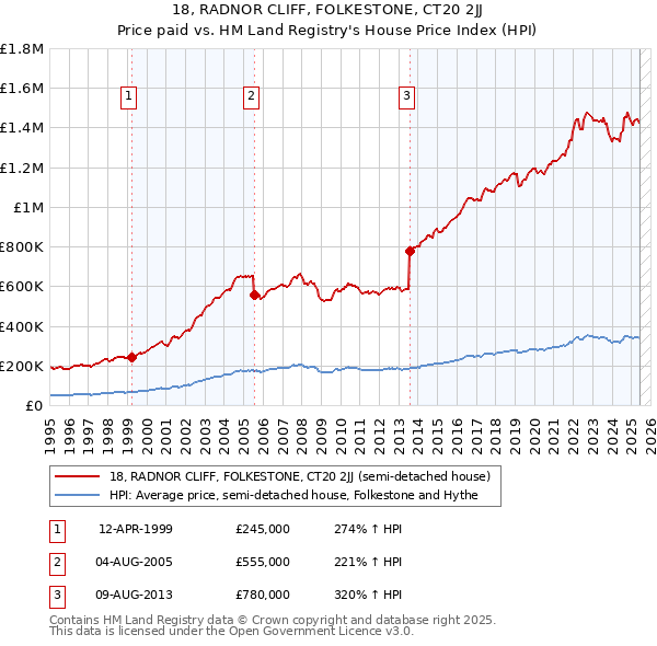 18, RADNOR CLIFF, FOLKESTONE, CT20 2JJ: Price paid vs HM Land Registry's House Price Index