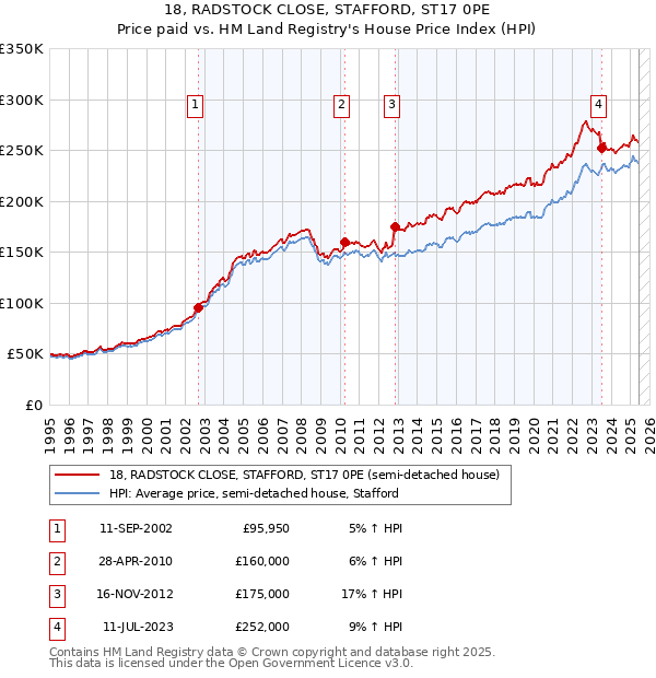 18, RADSTOCK CLOSE, STAFFORD, ST17 0PE: Price paid vs HM Land Registry's House Price Index