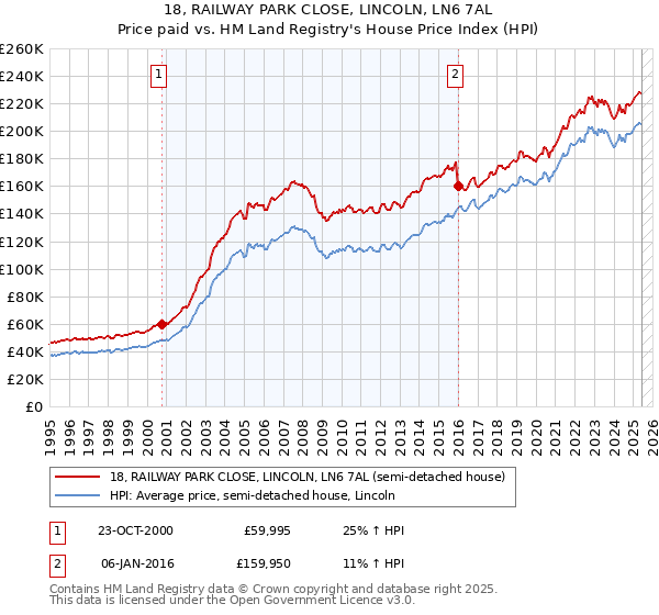18, RAILWAY PARK CLOSE, LINCOLN, LN6 7AL: Price paid vs HM Land Registry's House Price Index