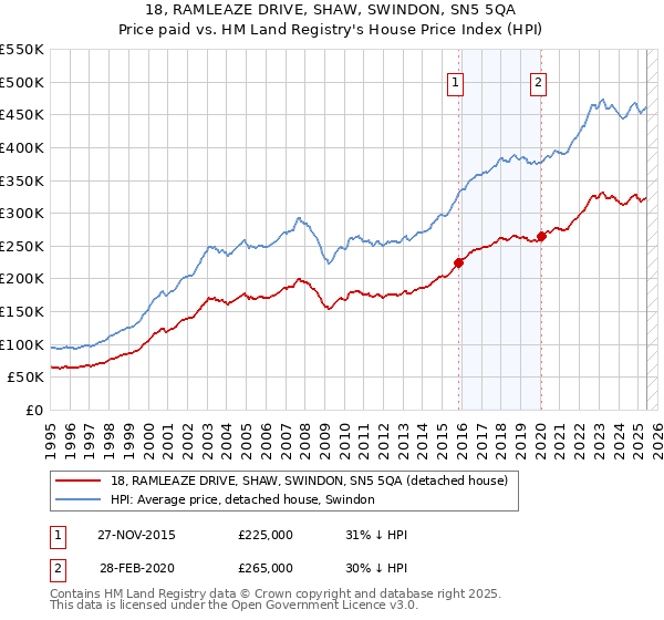18, RAMLEAZE DRIVE, SHAW, SWINDON, SN5 5QA: Price paid vs HM Land Registry's House Price Index