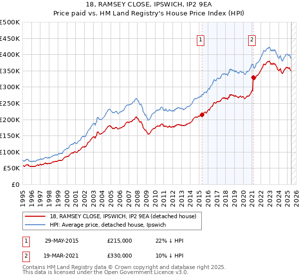 18, RAMSEY CLOSE, IPSWICH, IP2 9EA: Price paid vs HM Land Registry's House Price Index