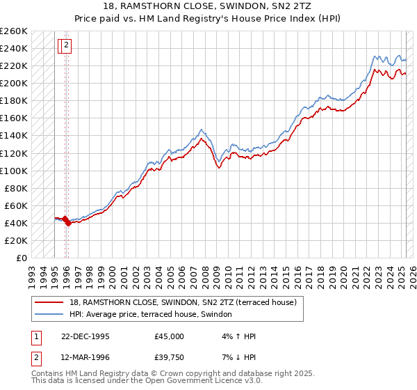 18, RAMSTHORN CLOSE, SWINDON, SN2 2TZ: Price paid vs HM Land Registry's House Price Index