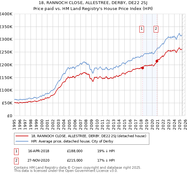 18, RANNOCH CLOSE, ALLESTREE, DERBY, DE22 2SJ: Price paid vs HM Land Registry's House Price Index
