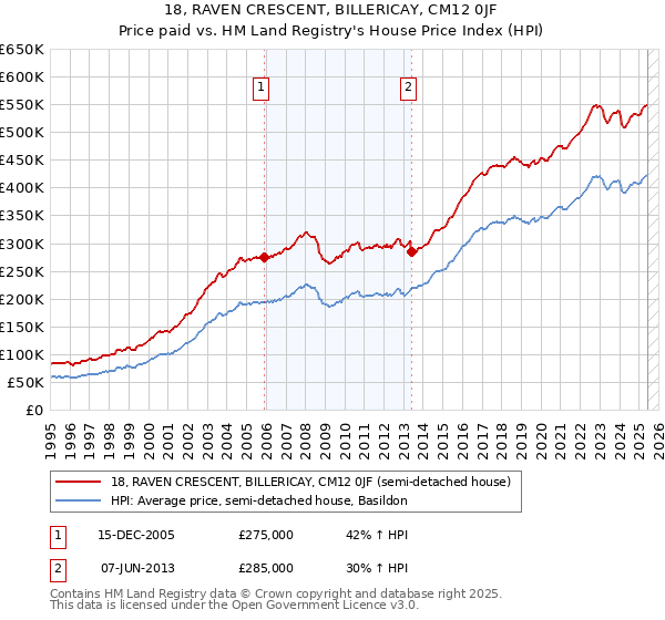 18, RAVEN CRESCENT, BILLERICAY, CM12 0JF: Price paid vs HM Land Registry's House Price Index