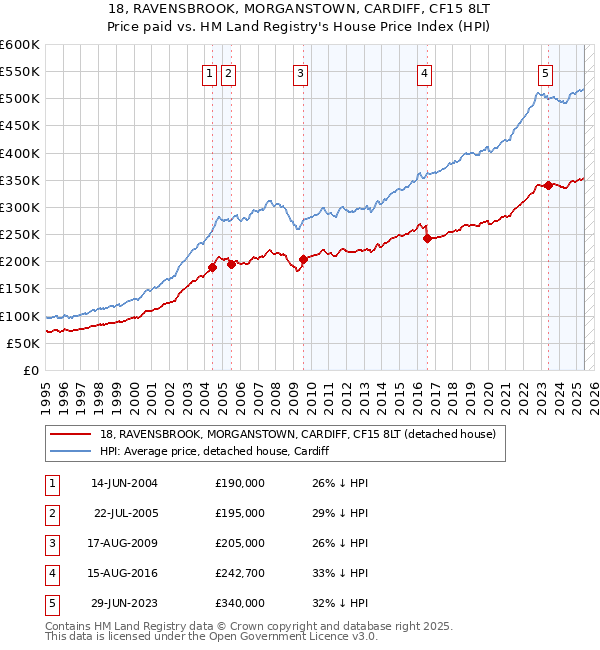 18, RAVENSBROOK, MORGANSTOWN, CARDIFF, CF15 8LT: Price paid vs HM Land Registry's House Price Index