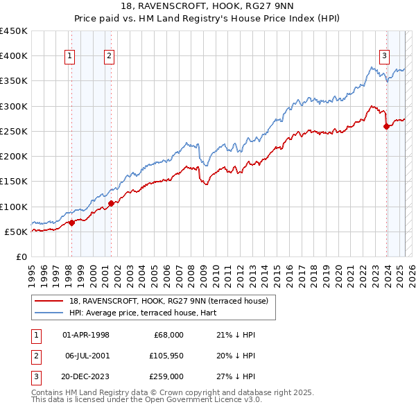 18, RAVENSCROFT, HOOK, RG27 9NN: Price paid vs HM Land Registry's House Price Index