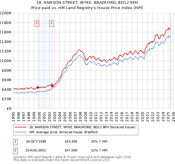 18, RAWSON STREET, WYKE, BRADFORD, BD12 8PH: Price paid vs HM Land Registry's House Price Index