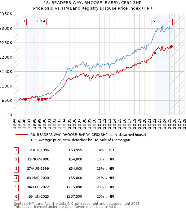 18, READERS WAY, RHOOSE, BARRY, CF62 3HP: Price paid vs HM Land Registry's House Price Index