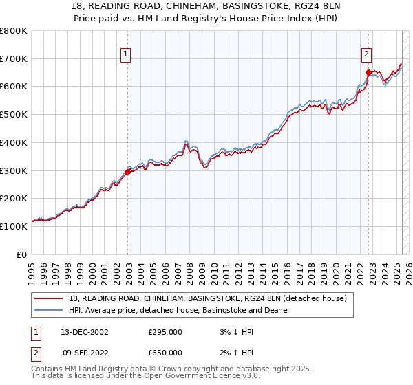 18, READING ROAD, CHINEHAM, BASINGSTOKE, RG24 8LN: Price paid vs HM Land Registry's House Price Index