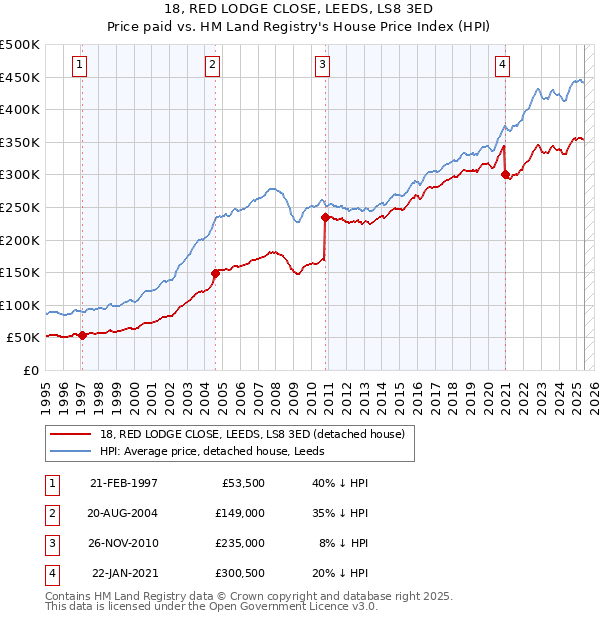 18, RED LODGE CLOSE, LEEDS, LS8 3ED: Price paid vs HM Land Registry's House Price Index