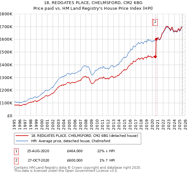 18, REDGATES PLACE, CHELMSFORD, CM2 6BG: Price paid vs HM Land Registry's House Price Index