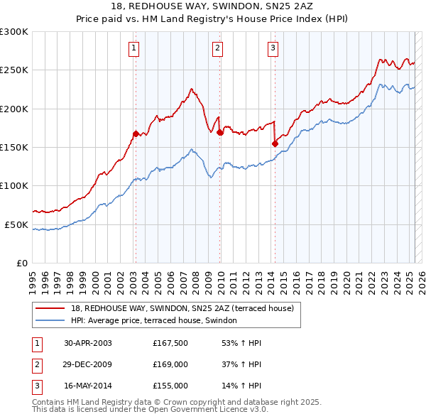 18, REDHOUSE WAY, SWINDON, SN25 2AZ: Price paid vs HM Land Registry's House Price Index