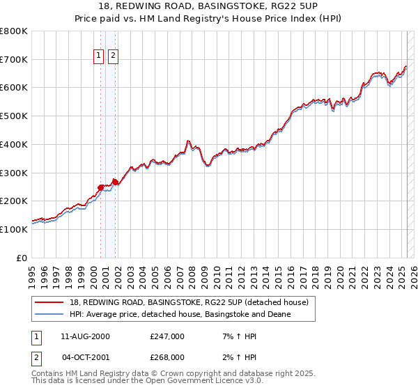 18, REDWING ROAD, BASINGSTOKE, RG22 5UP: Price paid vs HM Land Registry's House Price Index