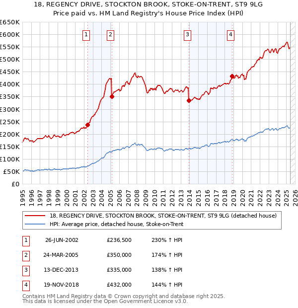 18, REGENCY DRIVE, STOCKTON BROOK, STOKE-ON-TRENT, ST9 9LG: Price paid vs HM Land Registry's House Price Index