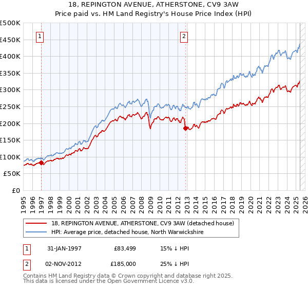 18, REPINGTON AVENUE, ATHERSTONE, CV9 3AW: Price paid vs HM Land Registry's House Price Index