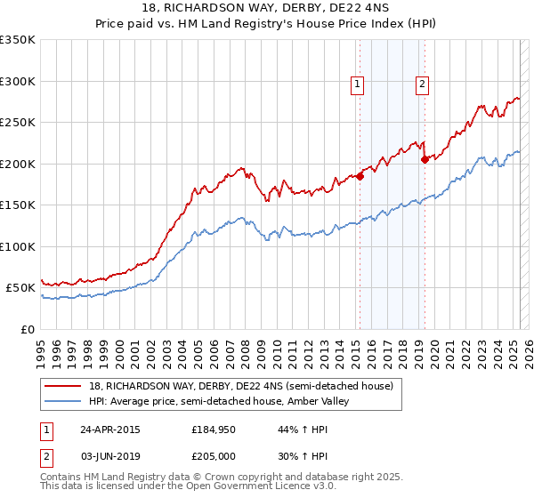 18, RICHARDSON WAY, DERBY, DE22 4NS: Price paid vs HM Land Registry's House Price Index