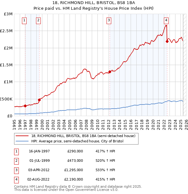 18, RICHMOND HILL, BRISTOL, BS8 1BA: Price paid vs HM Land Registry's House Price Index