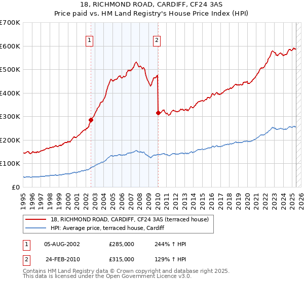 18, RICHMOND ROAD, CARDIFF, CF24 3AS: Price paid vs HM Land Registry's House Price Index