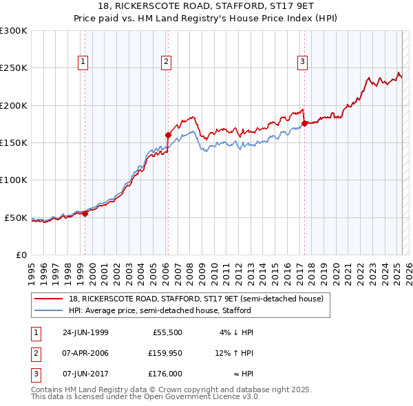 18, RICKERSCOTE ROAD, STAFFORD, ST17 9ET: Price paid vs HM Land Registry's House Price Index