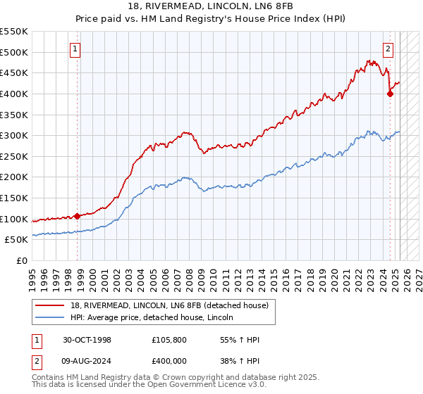 18, RIVERMEAD, LINCOLN, LN6 8FB: Price paid vs HM Land Registry's House Price Index