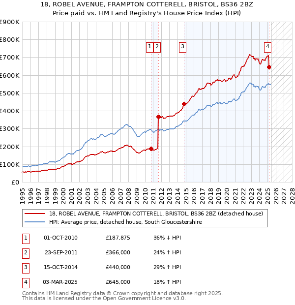 18, ROBEL AVENUE, FRAMPTON COTTERELL, BRISTOL, BS36 2BZ: Price paid vs HM Land Registry's House Price Index
