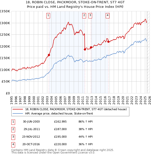 18, ROBIN CLOSE, PACKMOOR, STOKE-ON-TRENT, ST7 4GT: Price paid vs HM Land Registry's House Price Index