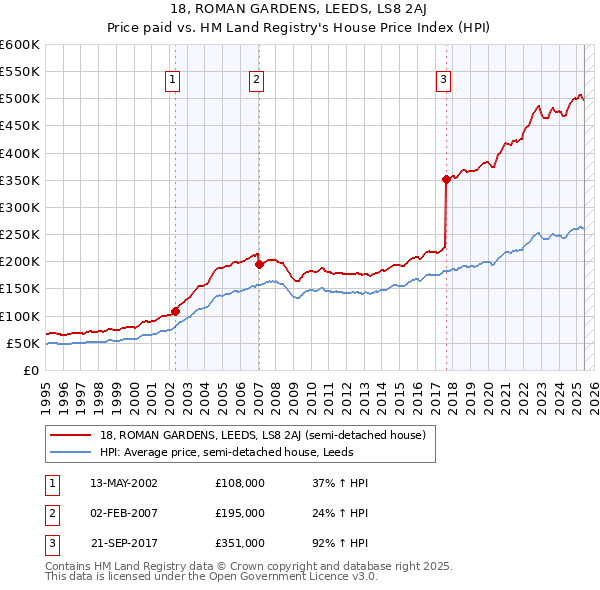 18, ROMAN GARDENS, LEEDS, LS8 2AJ: Price paid vs HM Land Registry's House Price Index