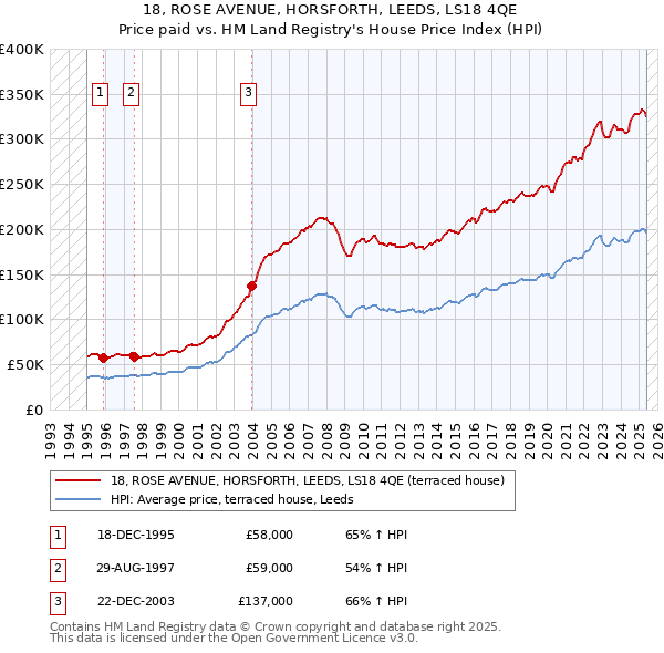 18, ROSE AVENUE, HORSFORTH, LEEDS, LS18 4QE: Price paid vs HM Land Registry's House Price Index