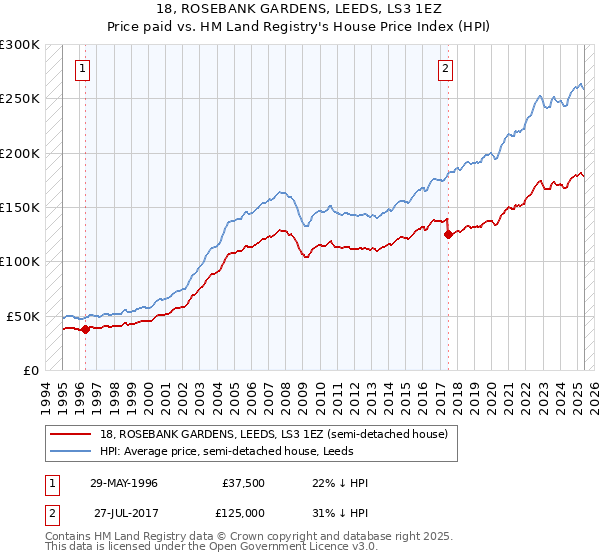 18, ROSEBANK GARDENS, LEEDS, LS3 1EZ: Price paid vs HM Land Registry's House Price Index