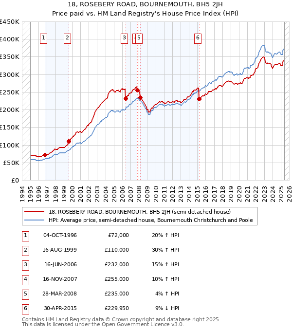 18, ROSEBERY ROAD, BOURNEMOUTH, BH5 2JH: Price paid vs HM Land Registry's House Price Index