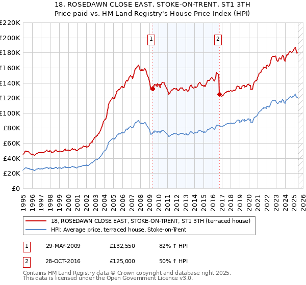 18, ROSEDAWN CLOSE EAST, STOKE-ON-TRENT, ST1 3TH: Price paid vs HM Land Registry's House Price Index