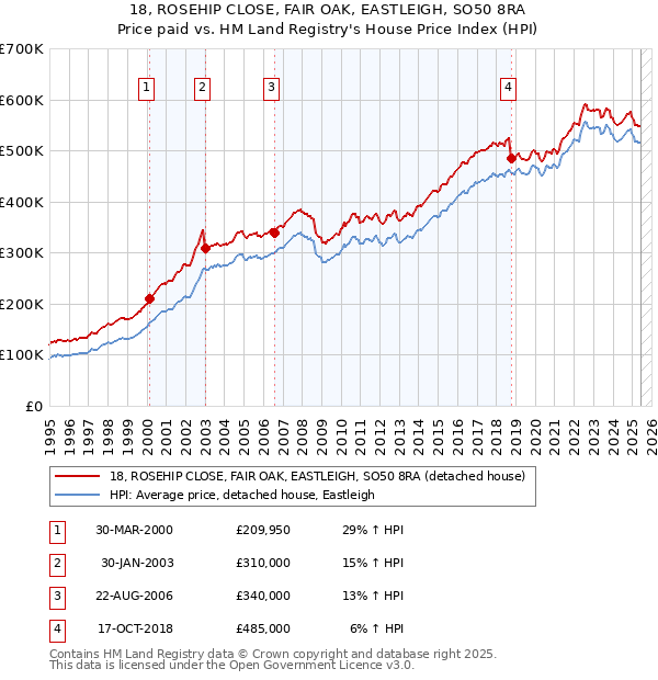 18, ROSEHIP CLOSE, FAIR OAK, EASTLEIGH, SO50 8RA: Price paid vs HM Land Registry's House Price Index