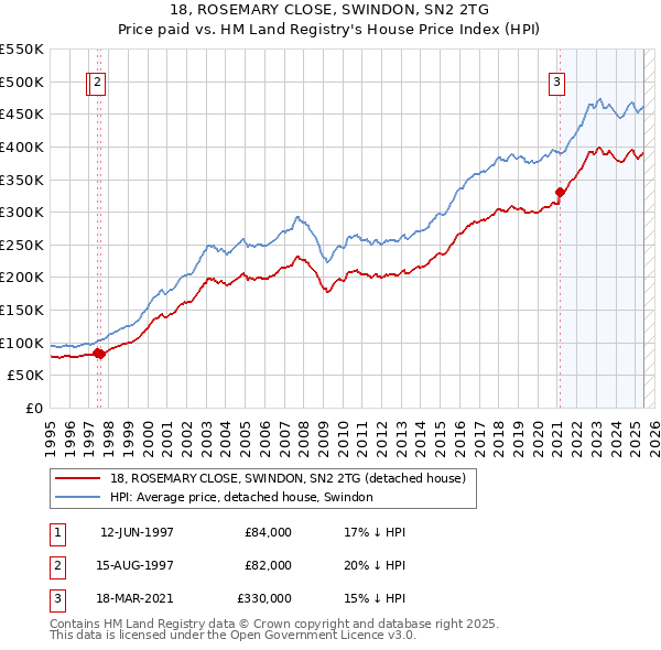 18, ROSEMARY CLOSE, SWINDON, SN2 2TG: Price paid vs HM Land Registry's House Price Index