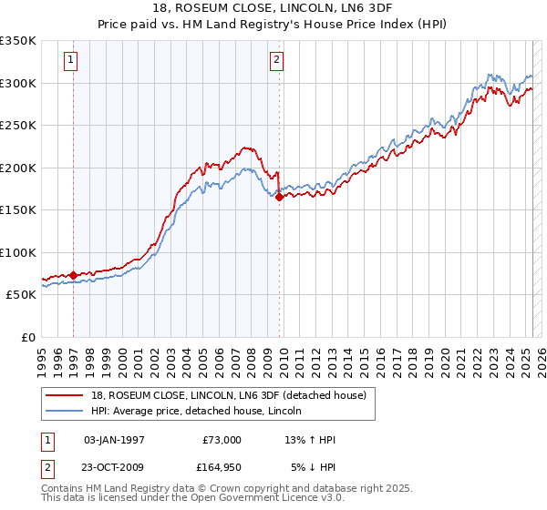 18, ROSEUM CLOSE, LINCOLN, LN6 3DF: Price paid vs HM Land Registry's House Price Index