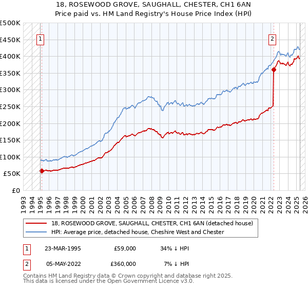 18, ROSEWOOD GROVE, SAUGHALL, CHESTER, CH1 6AN: Price paid vs HM Land Registry's House Price Index